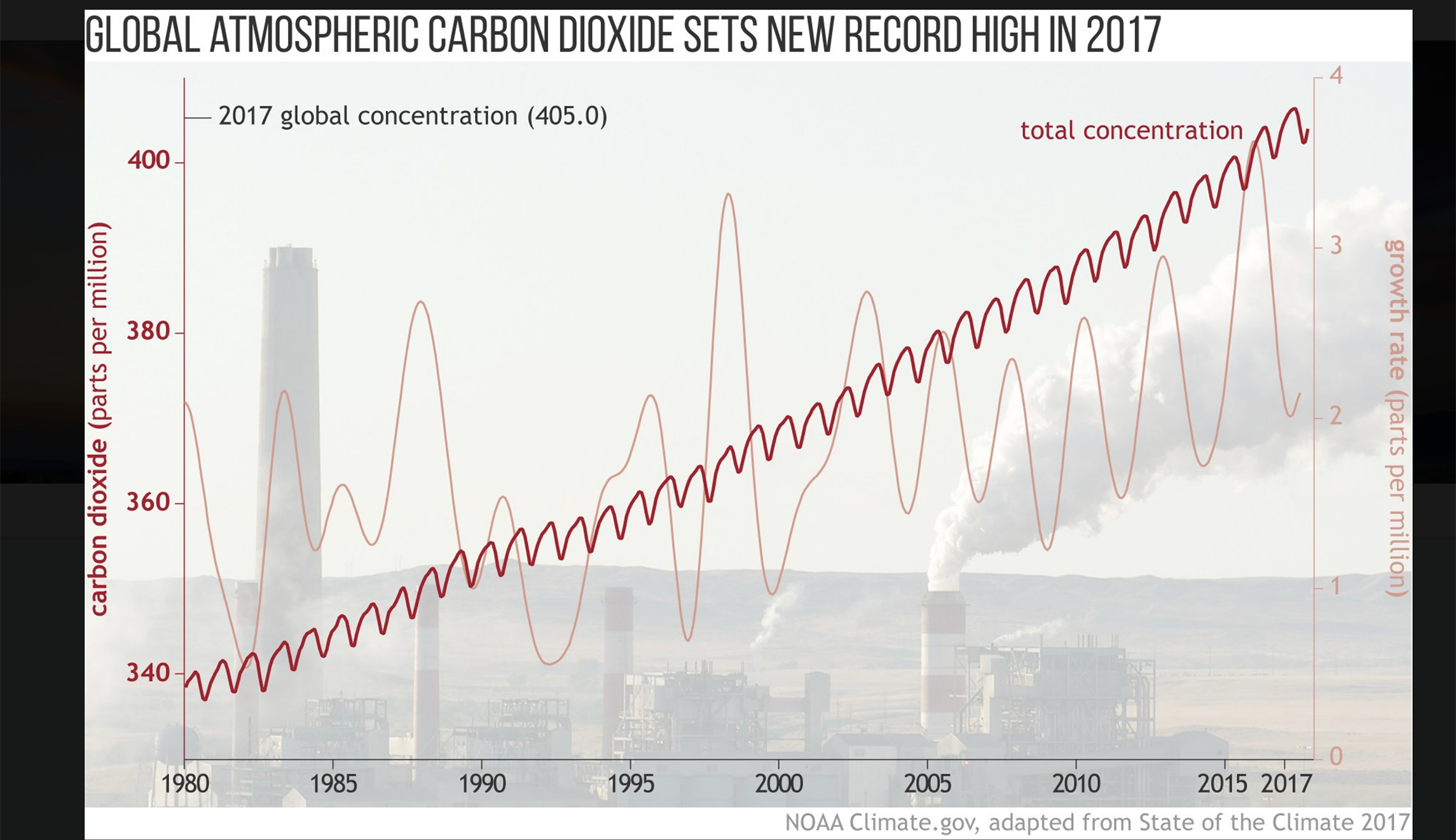 2017 was third-warmest year on record, NOAA-led international study finds