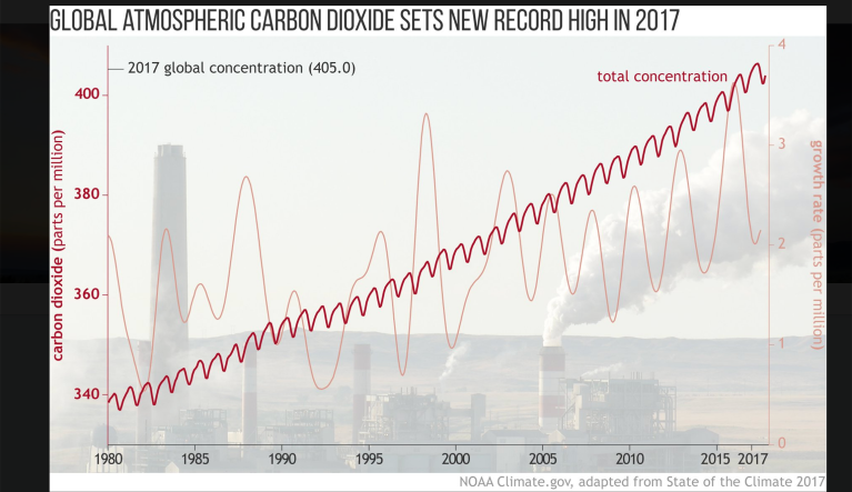 2017 was third-warmest year on record, NOAA-led international study finds
