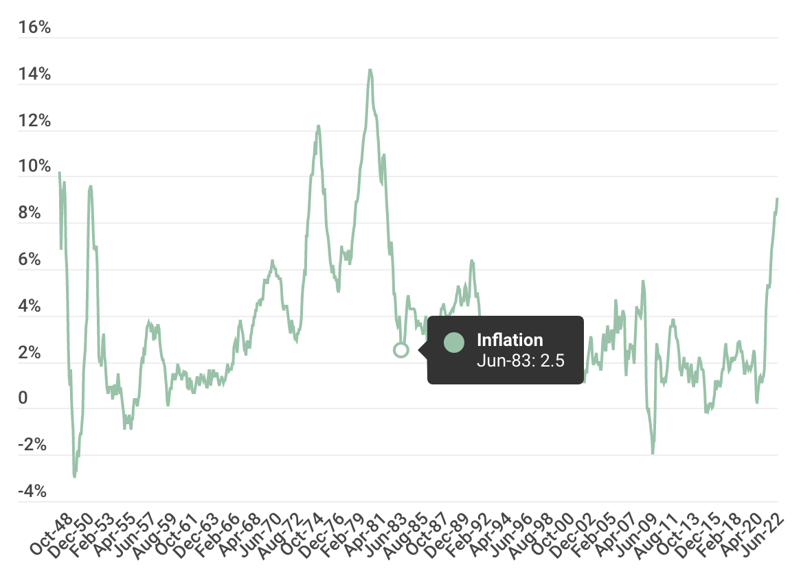 Inflation jumps to 9.1%, highest in four decades