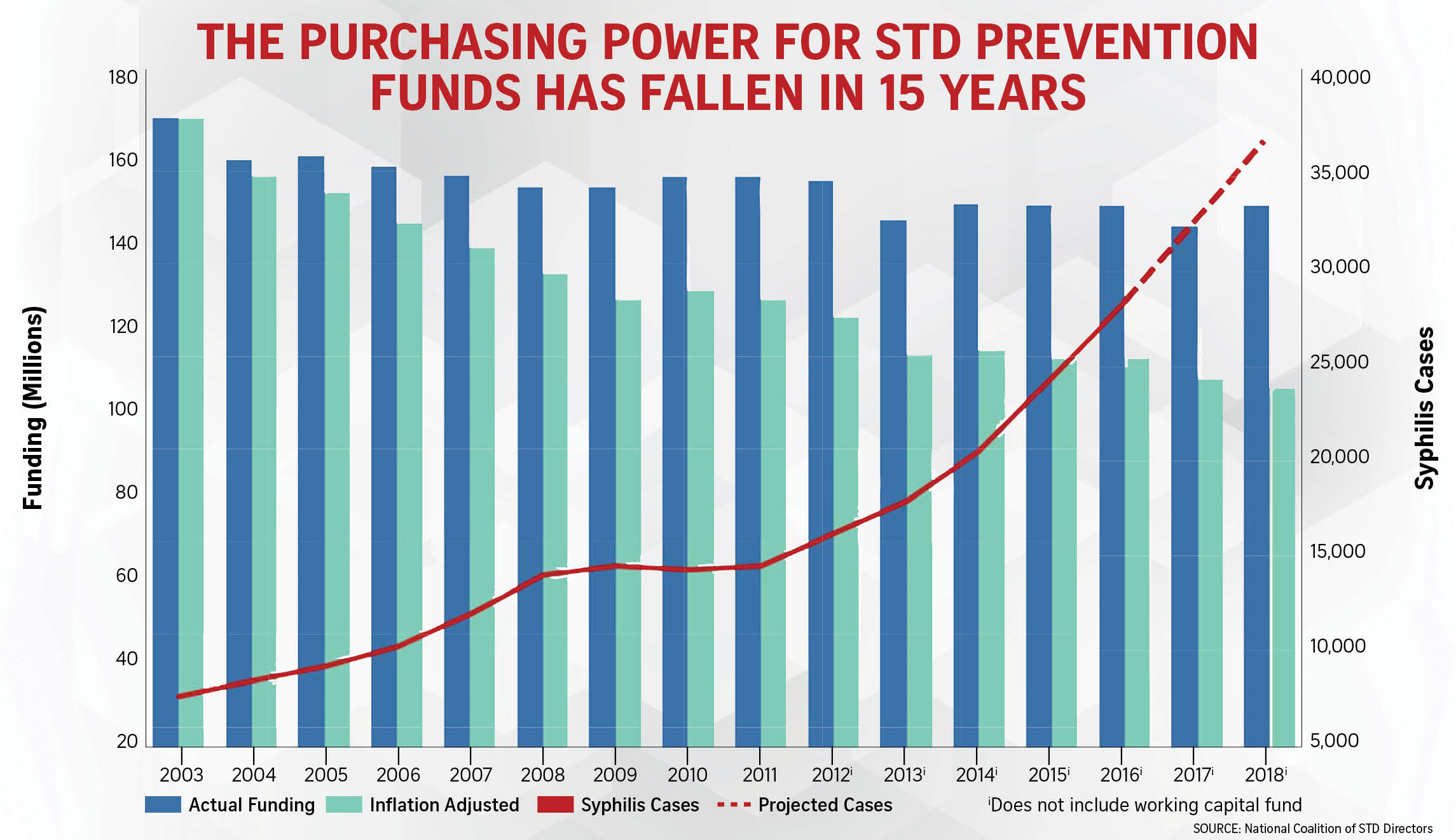 STD Graph for Magazine - 110918