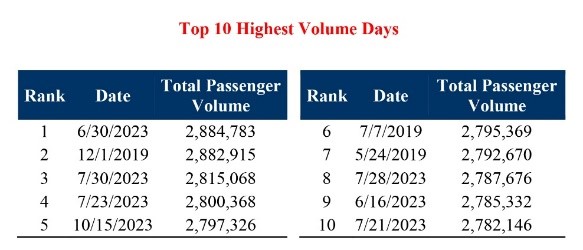 The highest passenger screening volumes recorded by TSA since 2001.jpg
