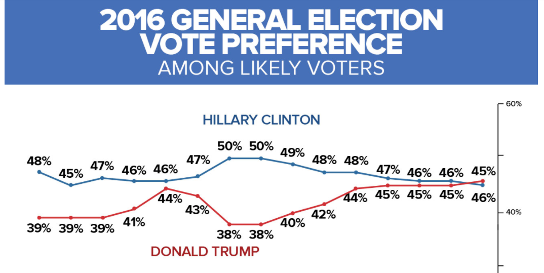 Trump takes first lead since May in ABC poll