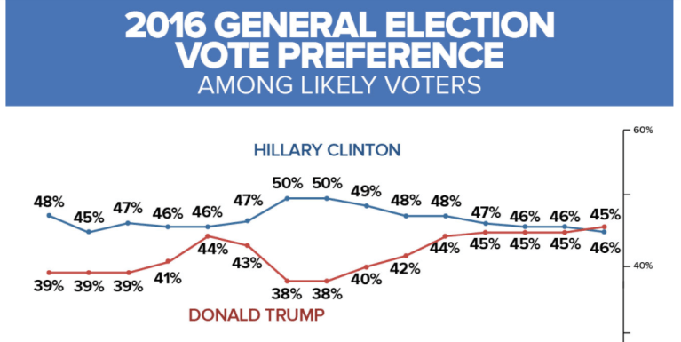 Trump takes first lead since May in ABC poll
