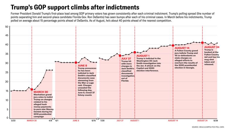 Donald Trump indictments