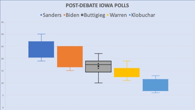 Parsing the polls: This is how to understand the crazy Iowa polls
