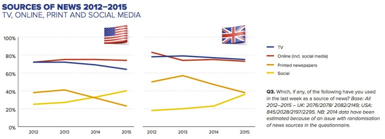 Digital takeover: 71% mags lose subscribers, online news overtakes TV