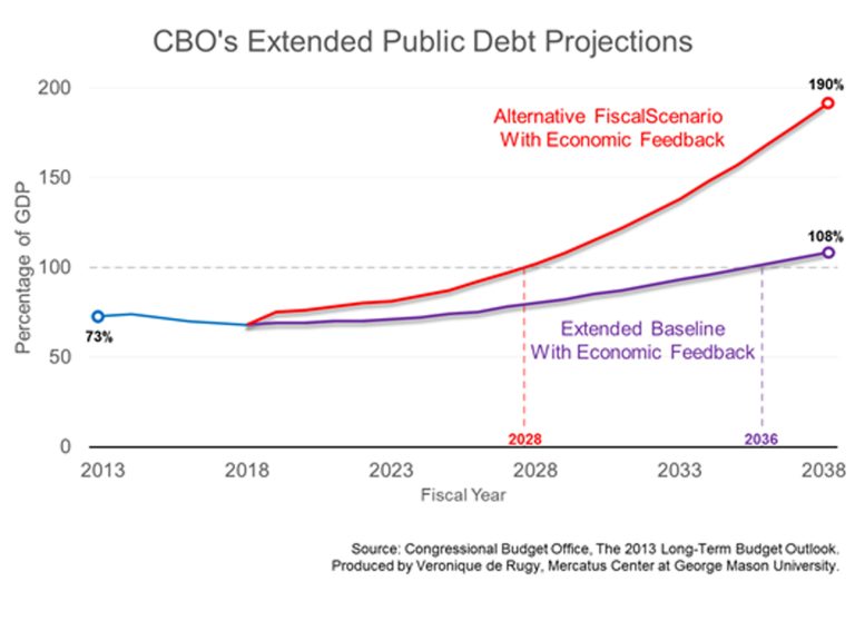 Sooner or later, politicians must get serious about controlling spending