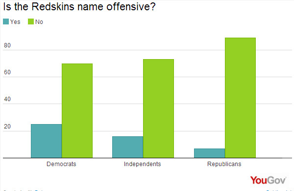 Redskins poll: Just 1 in 10 want name changed