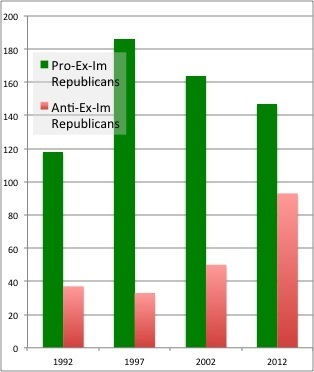 GOP anti-corporatism growing