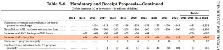 Obama budget would hike duck stamp fees by $140 million