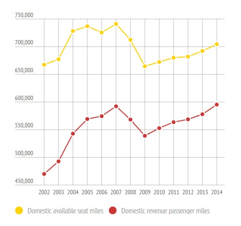 Dem Senator Wants to Play Airline Executive