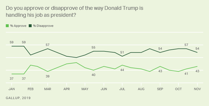 Confidence in Trump economy at record high, with no hit from impeachment