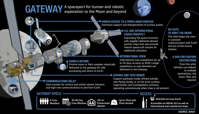 7 fast facts on NASA’s lunar gateway