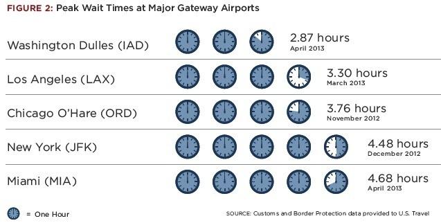 Four-hour airport lines prompt 43 percent of foreign visitors to avoid US