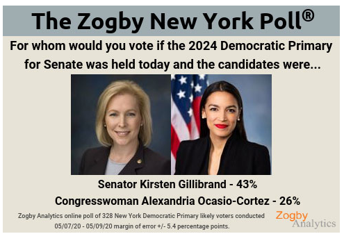 No Sen. Ocasio-Cortez: Crushed by Schumer and Gillibrand in poll