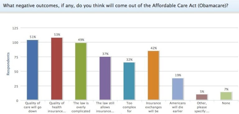 19% of health care pros say Americans ‘will die earlier’ due to Obamacare