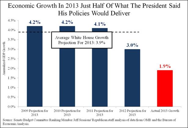 Report: Economic Growth ‘Half of What the President Said His Policies Would Deliver’
