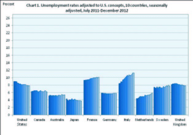 Feds: Only Swedes have higher unemployment rate — by .1 percent