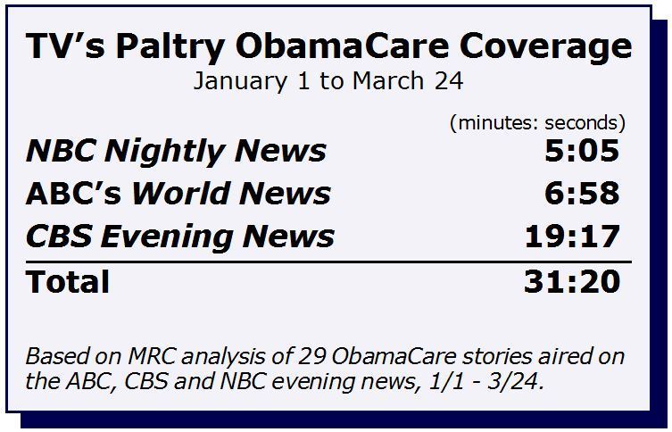 Study: ABC/CBS/NBC give Obamacare less than 1 percent of network news airtime