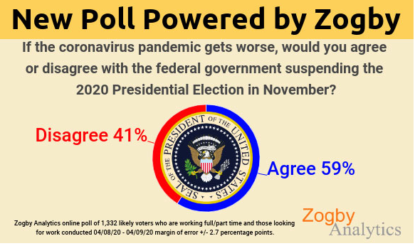 Six in 10 would delay 2020 election if virus worsens: Zogby Poll