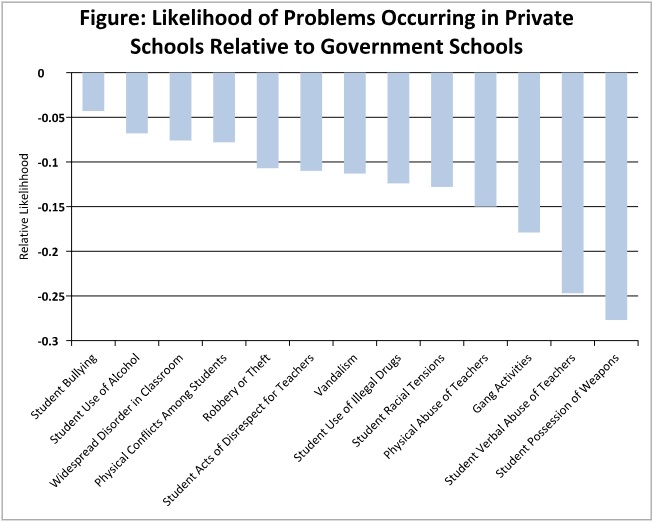 Kids are safer when they’re in private schools