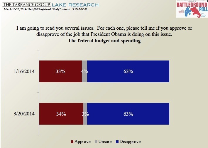 Democrats sweat over slumping support from single women, younger voters