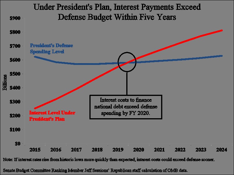 Interest Payments on Debt to Exceed Defense Budget in 5 Years