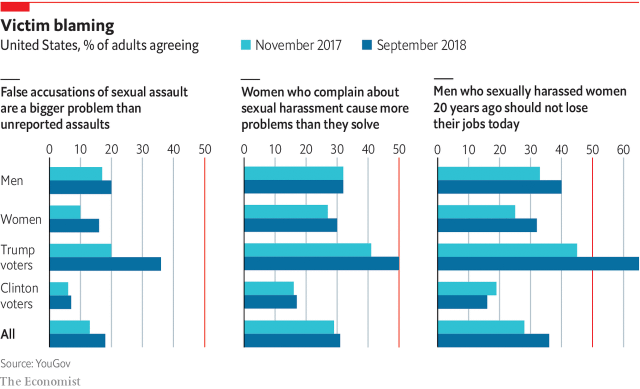 Public sentiment rising against accusers one year after #MeToo begins: Poll