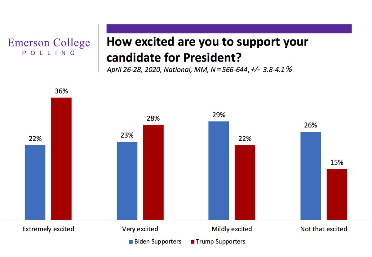 19-point enthusiasm gap: Trump supporters jazzed to vote, Biden’s ‘meh’