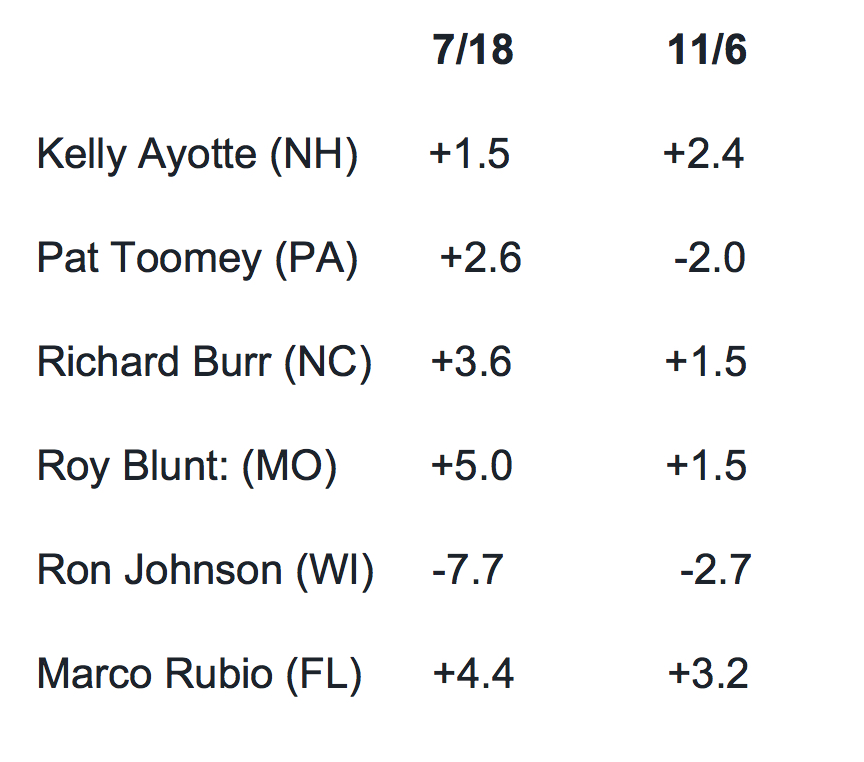 Six Things to Watch For on Election Night