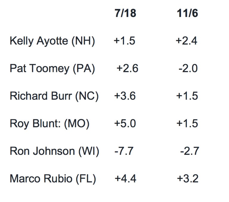 Six Things to Watch For on Election Night