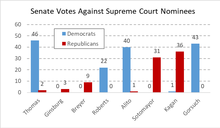 It’s not ‘both sides’: Democrats far more partisan in SCOTUS votes