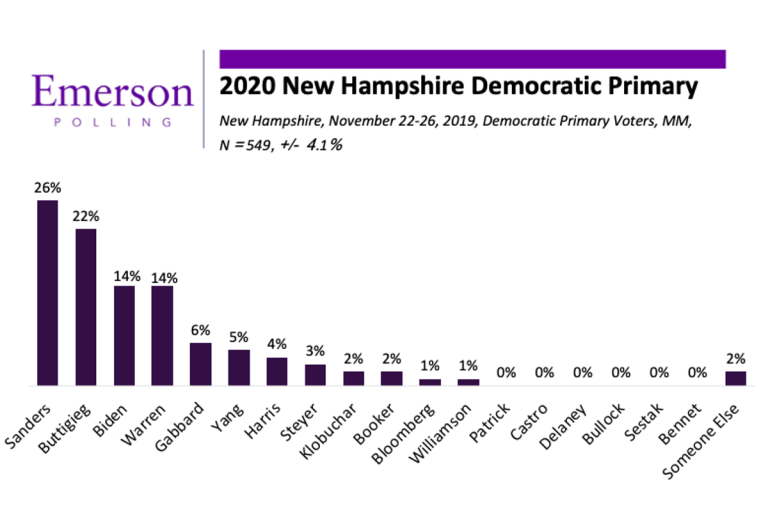 Sanders and Buttigieg surge in New Hampshire. Bloomberg barely registers