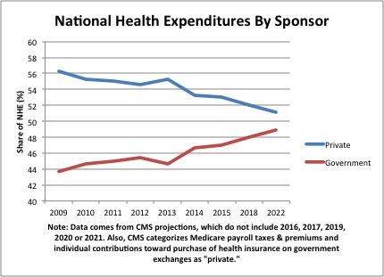 CMS projections show Obamacare will grow the government, boost health care spending