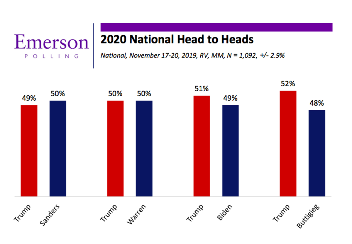 Epic fail: Most now oppose impeachment as Trump approval turns positive, 48% to 47%