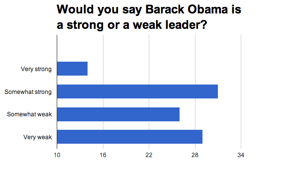 Poll: Vladimir Putin is stronger than President Obama