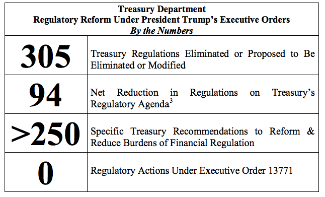 Boom: Treasury kills 305 regulations, IRS hammered