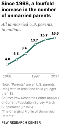 Marriage crisis: 17 million unmarried parents, one-third of all kids impacted