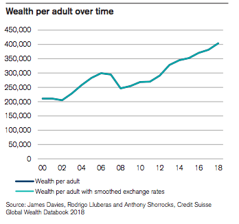 America first: 878,000 millionaires added in last 12 months, ‘Trump effect … relentless’