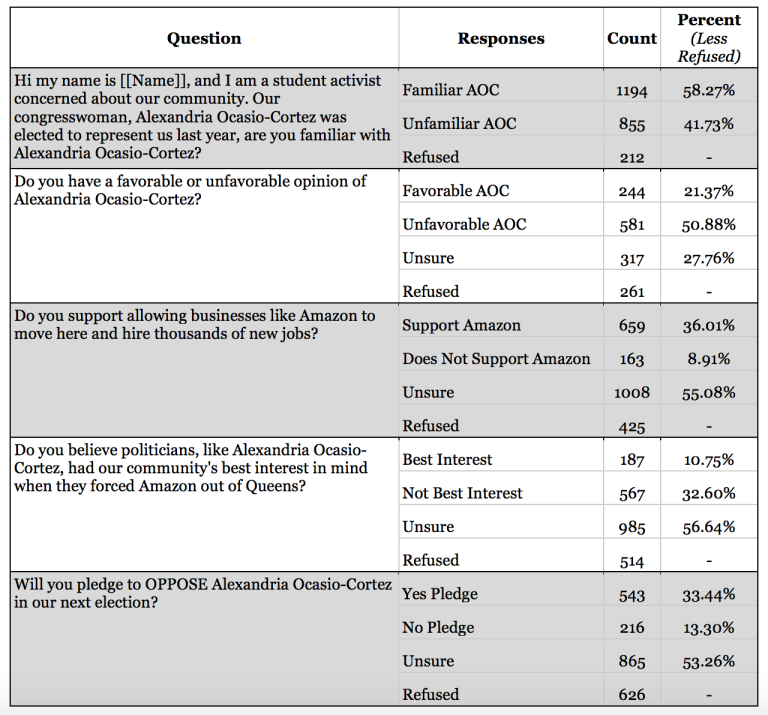 Poll: AOC disliked, distrusted, unwanted in her own NY district