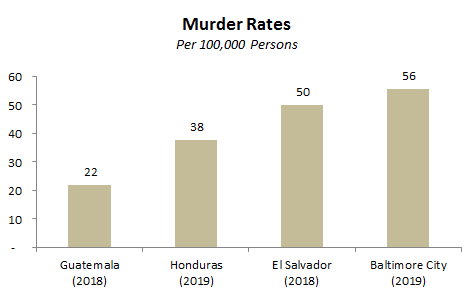 Baltimore murder rate worse than Honduras, El Salvador, Guatemala, driving asylum surge