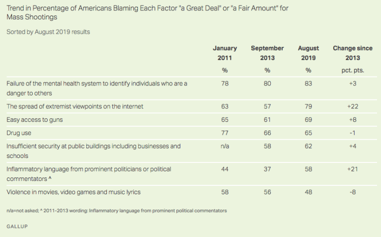 Nation agrees ‘mental health’ is the top gun issue
