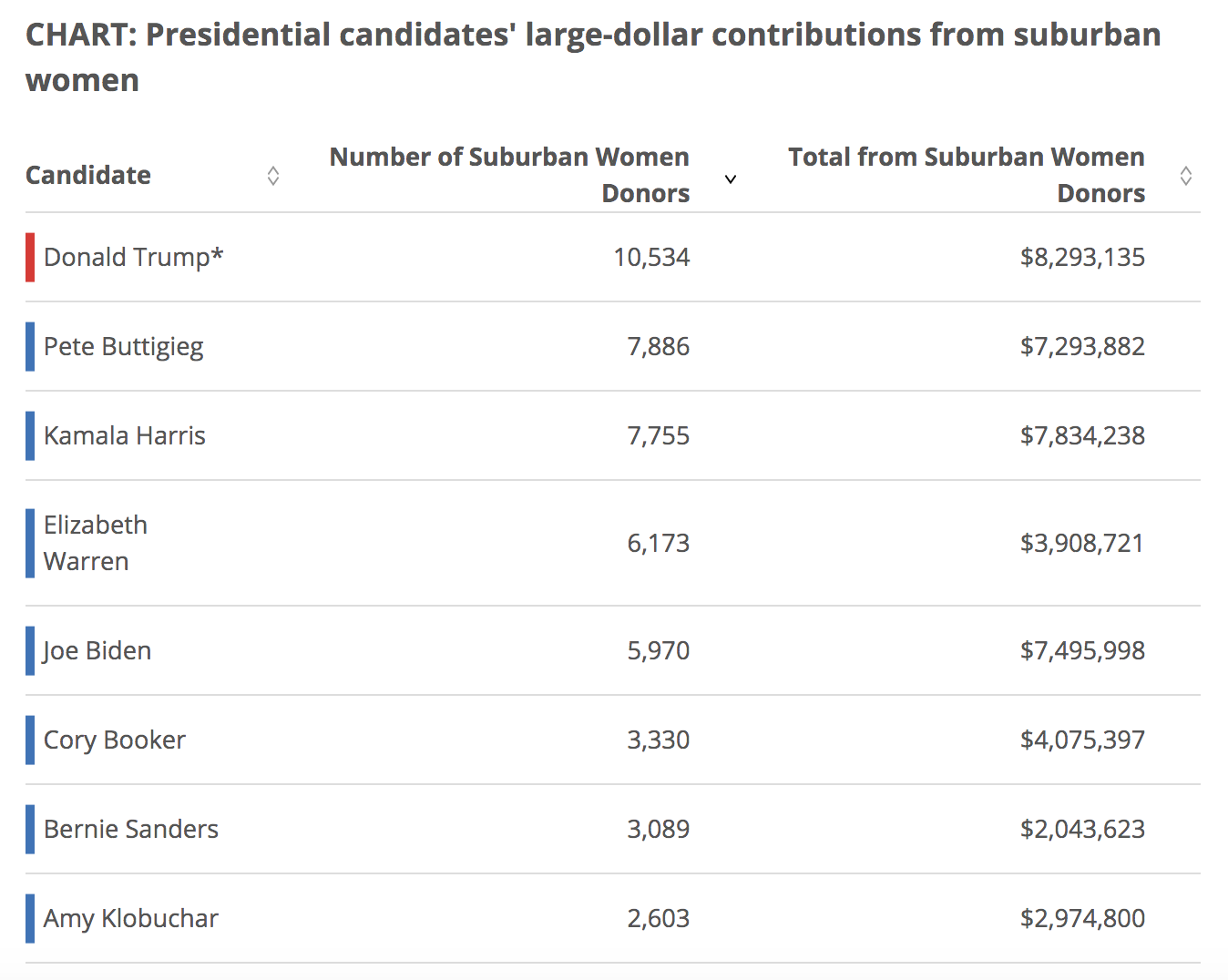 Women donations for Trump surge, No. 1 in suburbs