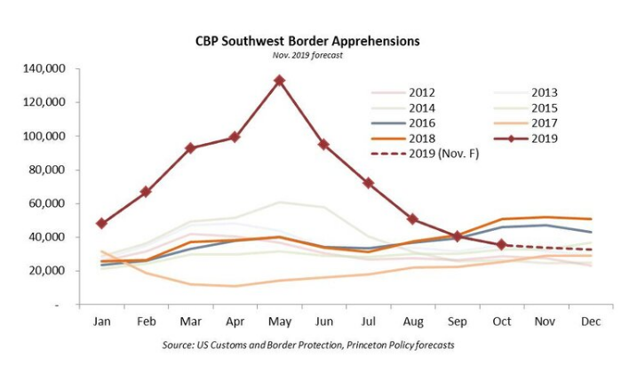 Report: Illegal immigration drops to ‘normal’ levels, ‘Trump can take the credit’