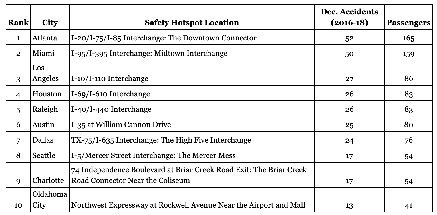 Detour: Nation’s Top 10 Christmas crash ‘hotspots’