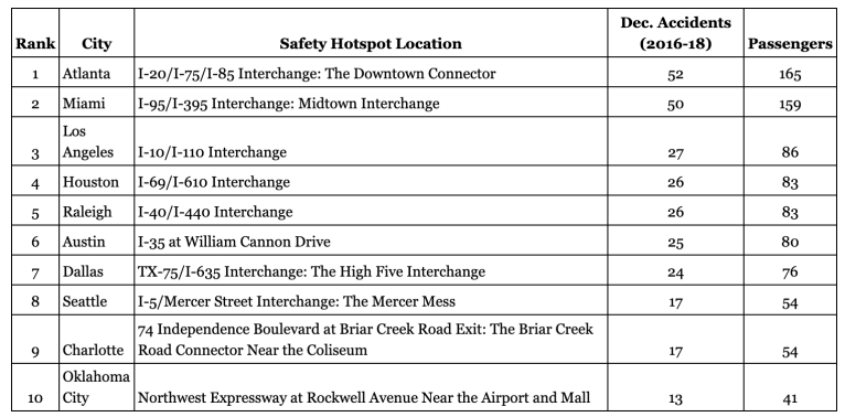 Detour: Nation’s Top 10 Christmas crash ‘hotspots’
