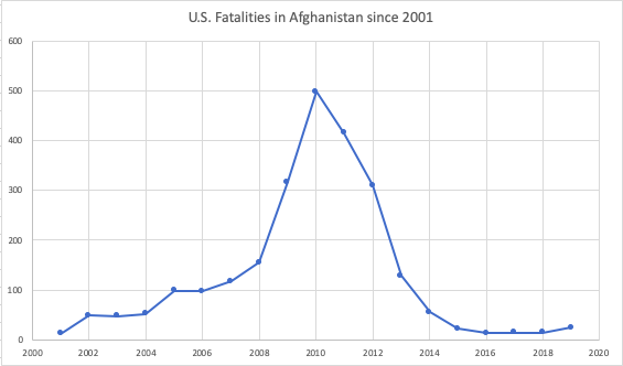 Taliban 'smell blood in the water': US deaths in Afghanistan reach a five-year high in 2019
