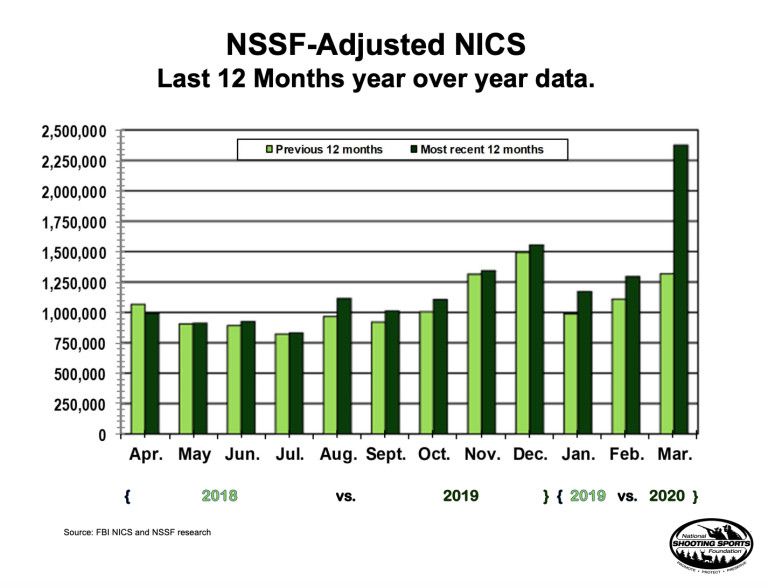 Gun sales up over 200% in some states, most ‘new to gun buying’