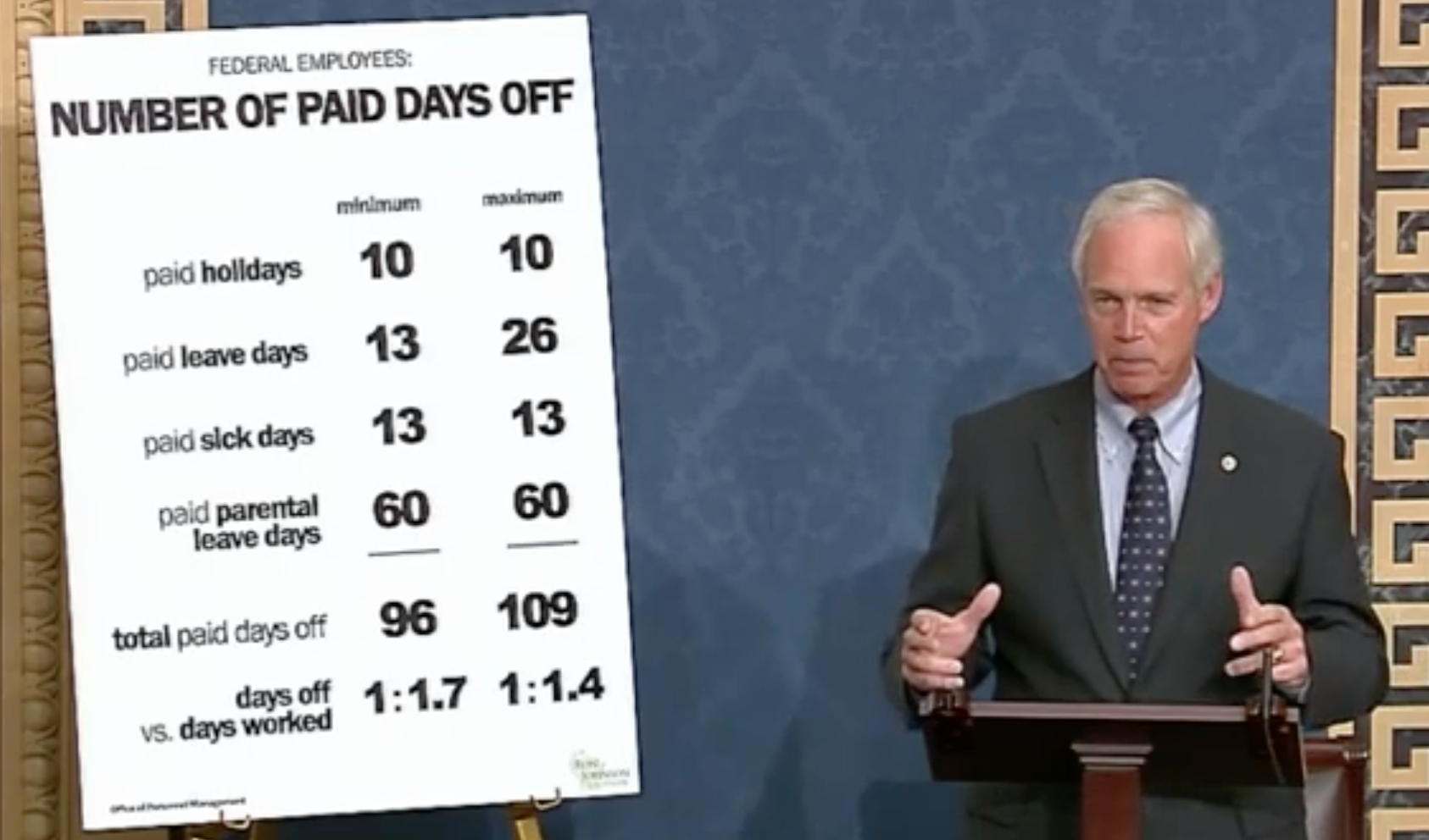 Taxpayer mugging: Federal employees can get one day off for every 1.4 days worked