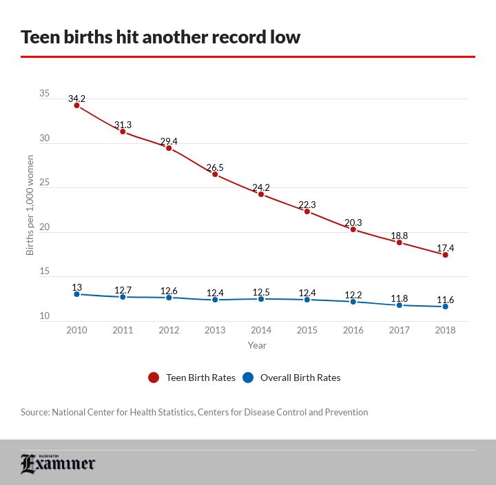 Teenage births keep dropping as women wait to have babies